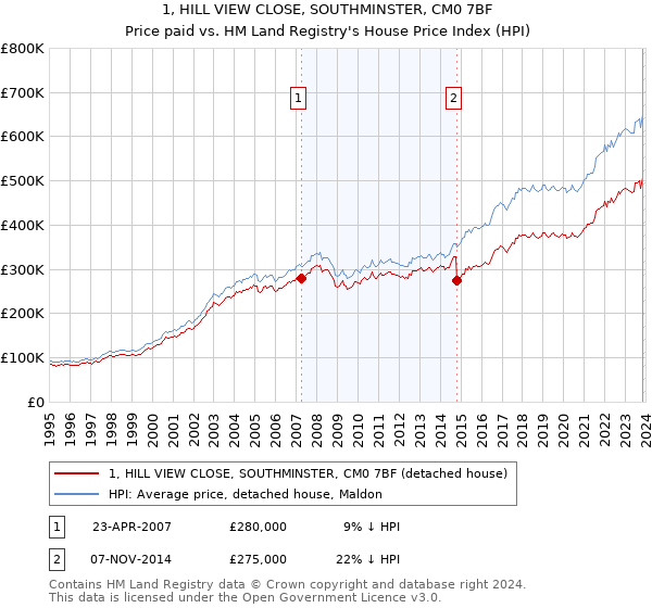 1, HILL VIEW CLOSE, SOUTHMINSTER, CM0 7BF: Price paid vs HM Land Registry's House Price Index