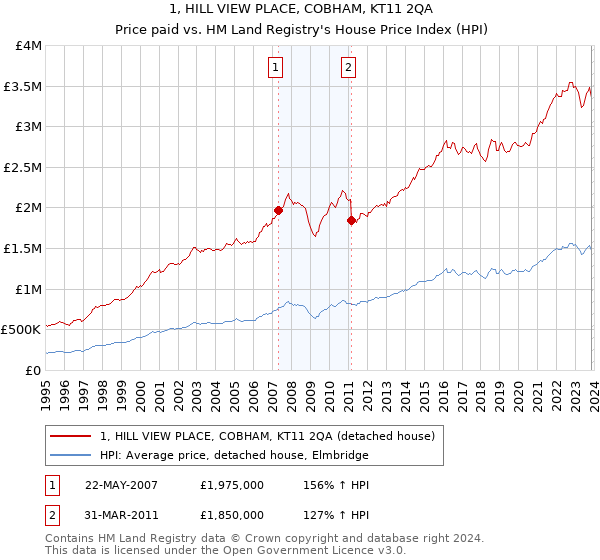1, HILL VIEW PLACE, COBHAM, KT11 2QA: Price paid vs HM Land Registry's House Price Index