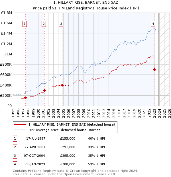 1, HILLARY RISE, BARNET, EN5 5AZ: Price paid vs HM Land Registry's House Price Index