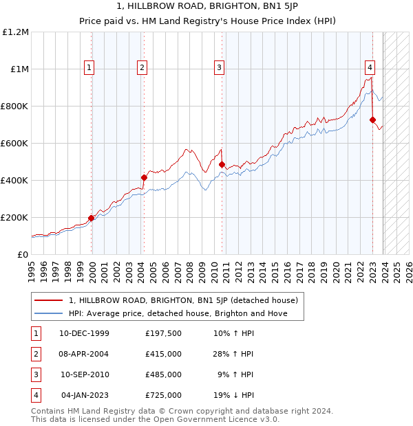 1, HILLBROW ROAD, BRIGHTON, BN1 5JP: Price paid vs HM Land Registry's House Price Index