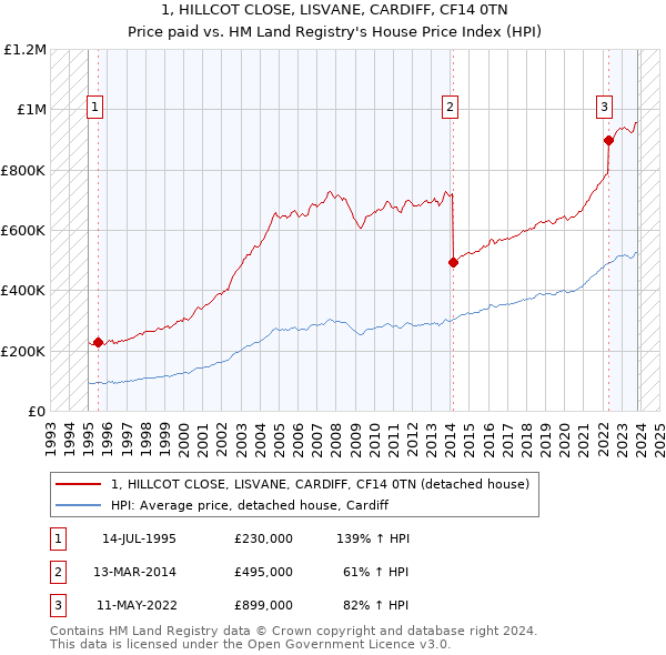 1, HILLCOT CLOSE, LISVANE, CARDIFF, CF14 0TN: Price paid vs HM Land Registry's House Price Index
