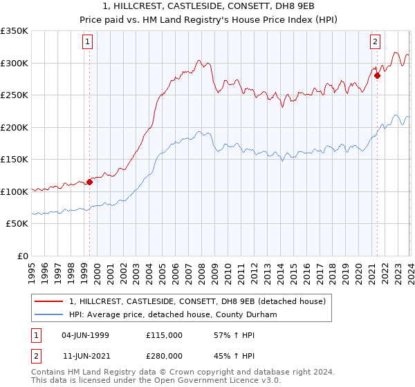 1, HILLCREST, CASTLESIDE, CONSETT, DH8 9EB: Price paid vs HM Land Registry's House Price Index