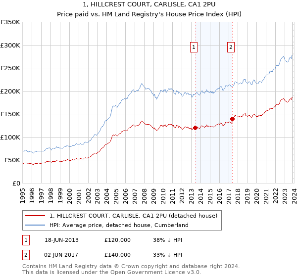 1, HILLCREST COURT, CARLISLE, CA1 2PU: Price paid vs HM Land Registry's House Price Index