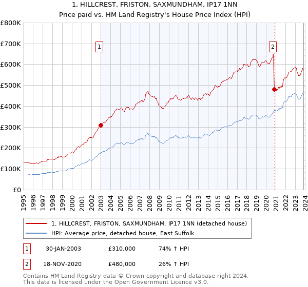 1, HILLCREST, FRISTON, SAXMUNDHAM, IP17 1NN: Price paid vs HM Land Registry's House Price Index