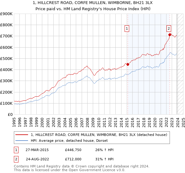 1, HILLCREST ROAD, CORFE MULLEN, WIMBORNE, BH21 3LX: Price paid vs HM Land Registry's House Price Index