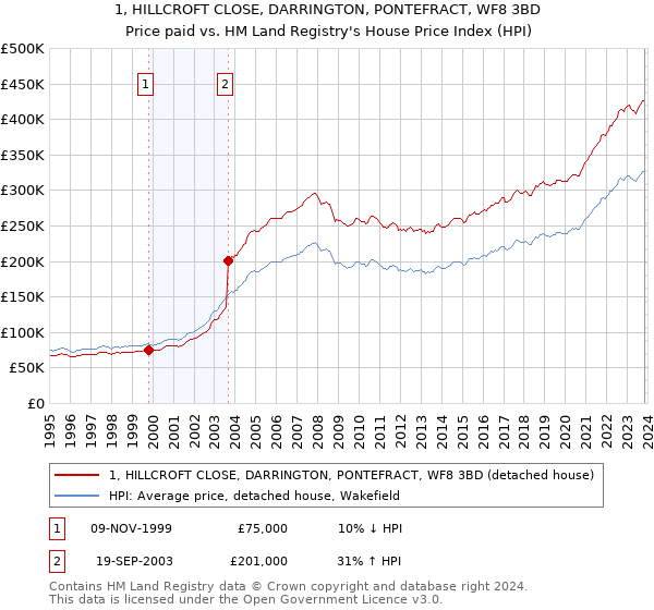 1, HILLCROFT CLOSE, DARRINGTON, PONTEFRACT, WF8 3BD: Price paid vs HM Land Registry's House Price Index