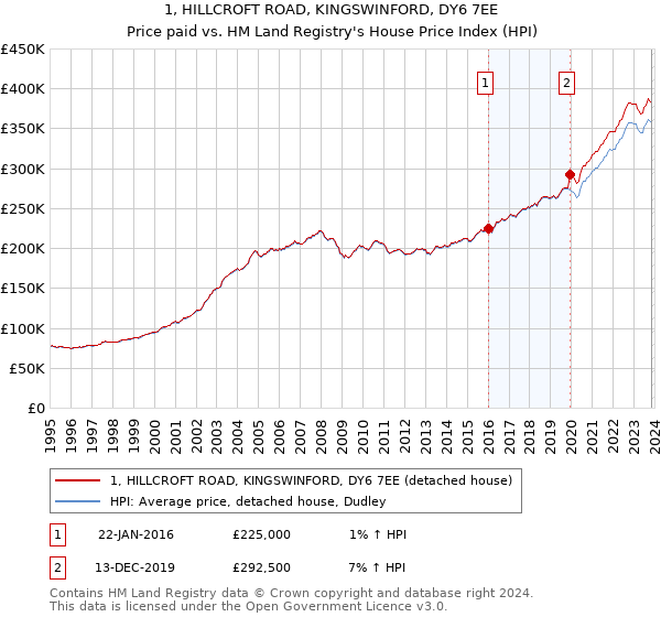 1, HILLCROFT ROAD, KINGSWINFORD, DY6 7EE: Price paid vs HM Land Registry's House Price Index
