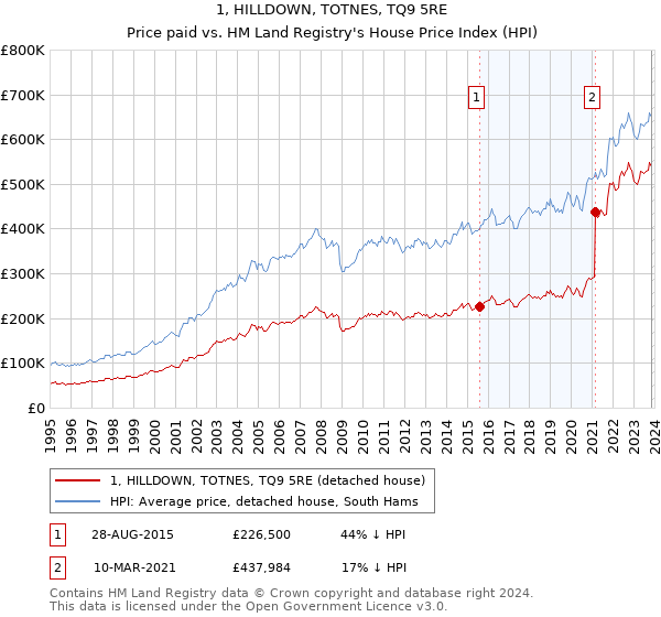 1, HILLDOWN, TOTNES, TQ9 5RE: Price paid vs HM Land Registry's House Price Index