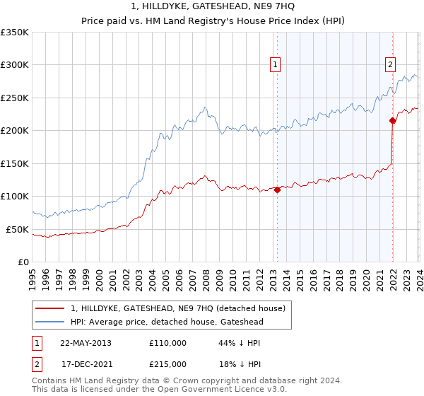 1, HILLDYKE, GATESHEAD, NE9 7HQ: Price paid vs HM Land Registry's House Price Index