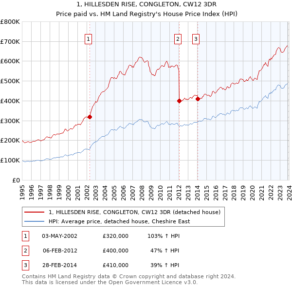 1, HILLESDEN RISE, CONGLETON, CW12 3DR: Price paid vs HM Land Registry's House Price Index