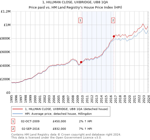 1, HILLMAN CLOSE, UXBRIDGE, UB8 1QA: Price paid vs HM Land Registry's House Price Index