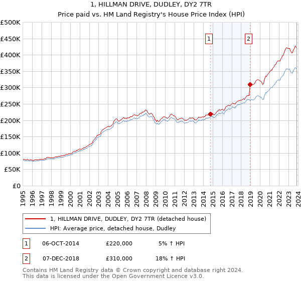 1, HILLMAN DRIVE, DUDLEY, DY2 7TR: Price paid vs HM Land Registry's House Price Index