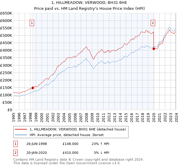 1, HILLMEADOW, VERWOOD, BH31 6HE: Price paid vs HM Land Registry's House Price Index