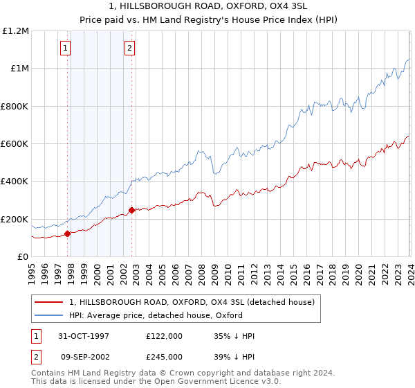1, HILLSBOROUGH ROAD, OXFORD, OX4 3SL: Price paid vs HM Land Registry's House Price Index