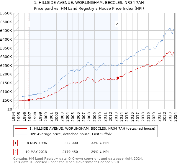 1, HILLSIDE AVENUE, WORLINGHAM, BECCLES, NR34 7AH: Price paid vs HM Land Registry's House Price Index