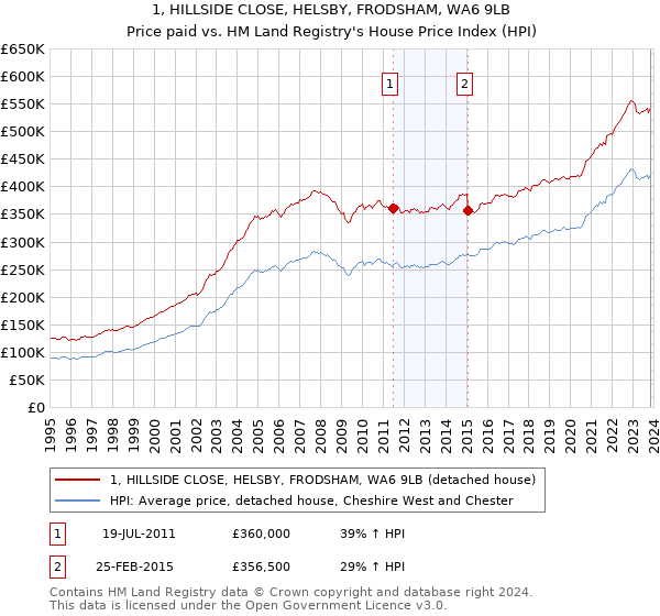 1, HILLSIDE CLOSE, HELSBY, FRODSHAM, WA6 9LB: Price paid vs HM Land Registry's House Price Index