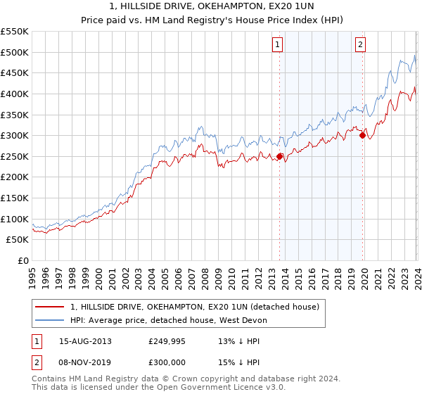 1, HILLSIDE DRIVE, OKEHAMPTON, EX20 1UN: Price paid vs HM Land Registry's House Price Index