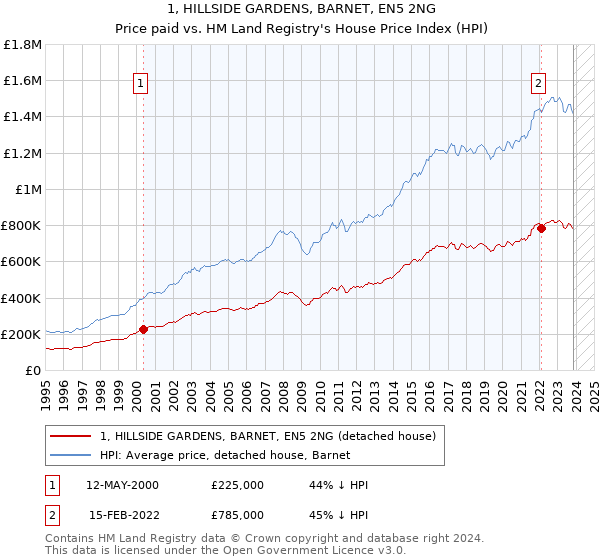 1, HILLSIDE GARDENS, BARNET, EN5 2NG: Price paid vs HM Land Registry's House Price Index