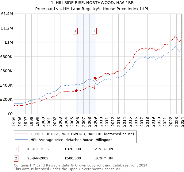 1, HILLSIDE RISE, NORTHWOOD, HA6 1RR: Price paid vs HM Land Registry's House Price Index