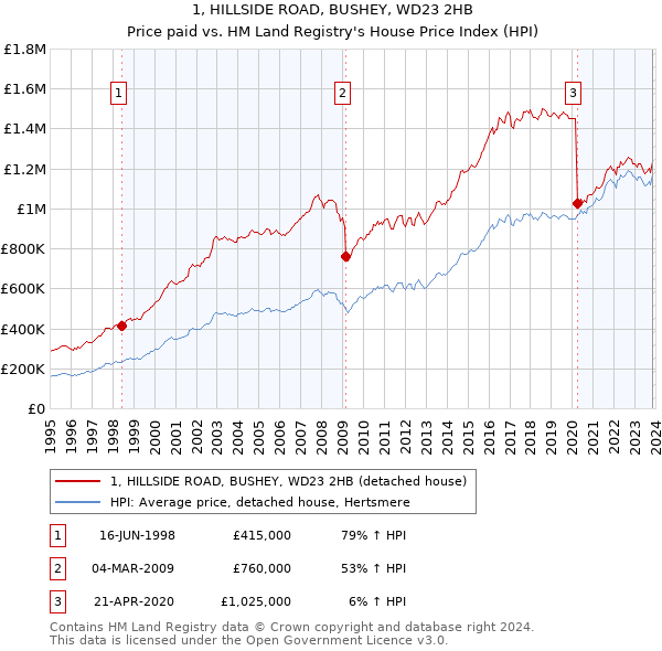 1, HILLSIDE ROAD, BUSHEY, WD23 2HB: Price paid vs HM Land Registry's House Price Index