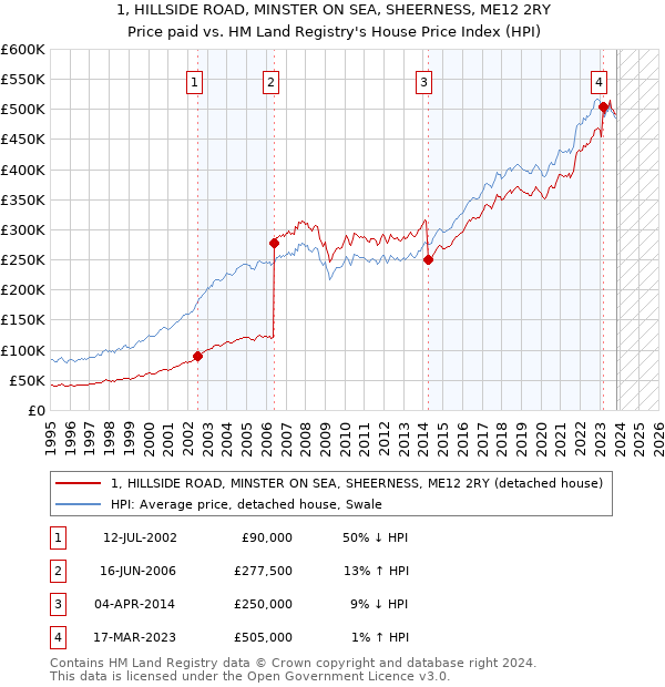 1, HILLSIDE ROAD, MINSTER ON SEA, SHEERNESS, ME12 2RY: Price paid vs HM Land Registry's House Price Index