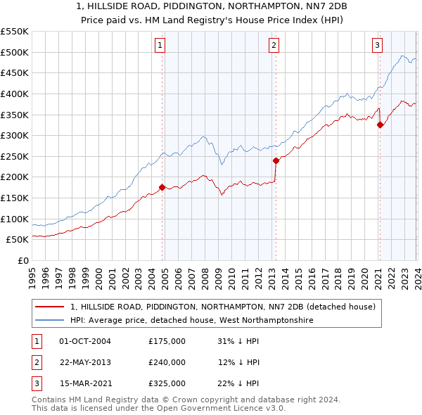 1, HILLSIDE ROAD, PIDDINGTON, NORTHAMPTON, NN7 2DB: Price paid vs HM Land Registry's House Price Index