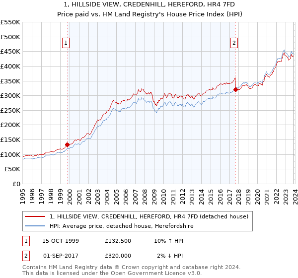 1, HILLSIDE VIEW, CREDENHILL, HEREFORD, HR4 7FD: Price paid vs HM Land Registry's House Price Index