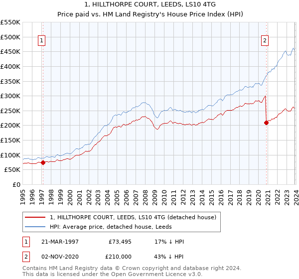1, HILLTHORPE COURT, LEEDS, LS10 4TG: Price paid vs HM Land Registry's House Price Index