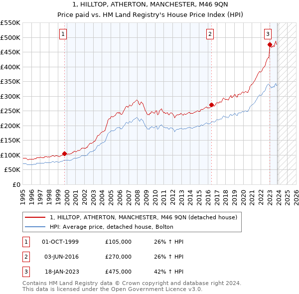 1, HILLTOP, ATHERTON, MANCHESTER, M46 9QN: Price paid vs HM Land Registry's House Price Index