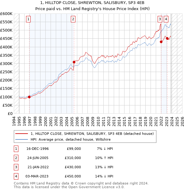 1, HILLTOP CLOSE, SHREWTON, SALISBURY, SP3 4EB: Price paid vs HM Land Registry's House Price Index