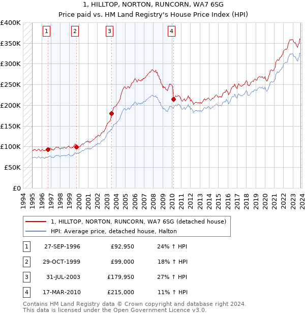 1, HILLTOP, NORTON, RUNCORN, WA7 6SG: Price paid vs HM Land Registry's House Price Index