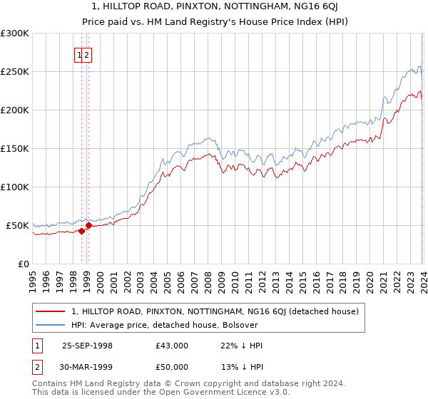 1, HILLTOP ROAD, PINXTON, NOTTINGHAM, NG16 6QJ: Price paid vs HM Land Registry's House Price Index