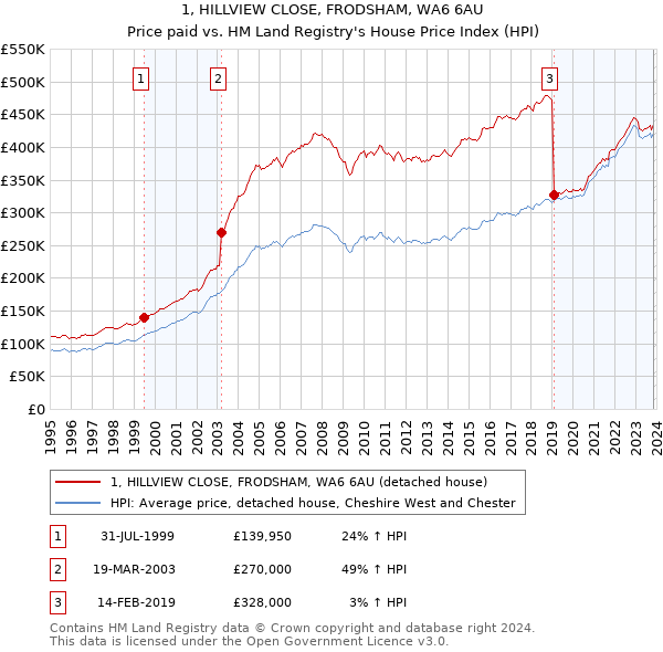 1, HILLVIEW CLOSE, FRODSHAM, WA6 6AU: Price paid vs HM Land Registry's House Price Index