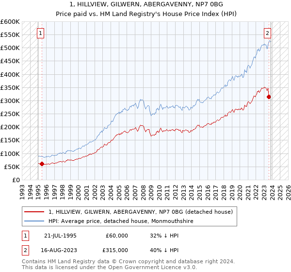 1, HILLVIEW, GILWERN, ABERGAVENNY, NP7 0BG: Price paid vs HM Land Registry's House Price Index