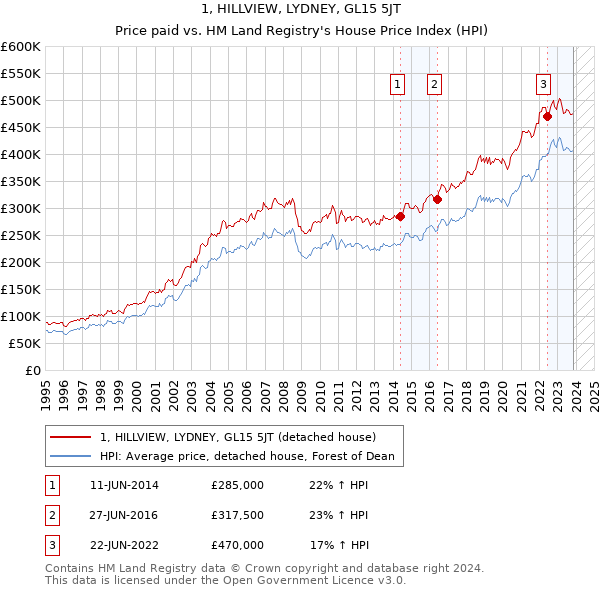 1, HILLVIEW, LYDNEY, GL15 5JT: Price paid vs HM Land Registry's House Price Index
