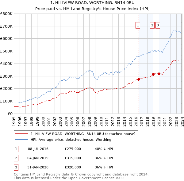 1, HILLVIEW ROAD, WORTHING, BN14 0BU: Price paid vs HM Land Registry's House Price Index