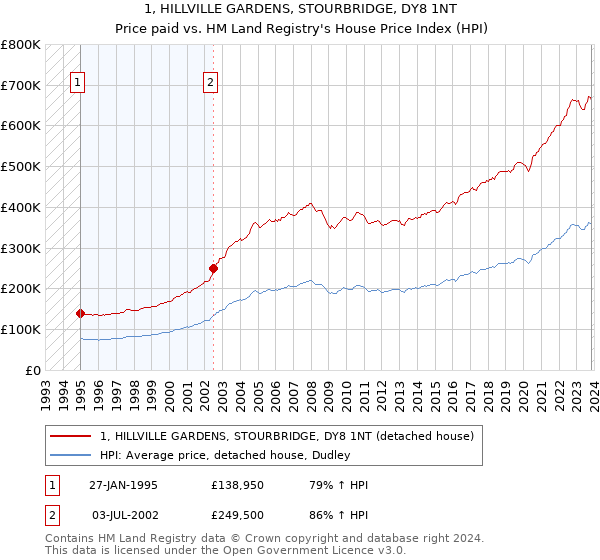 1, HILLVILLE GARDENS, STOURBRIDGE, DY8 1NT: Price paid vs HM Land Registry's House Price Index