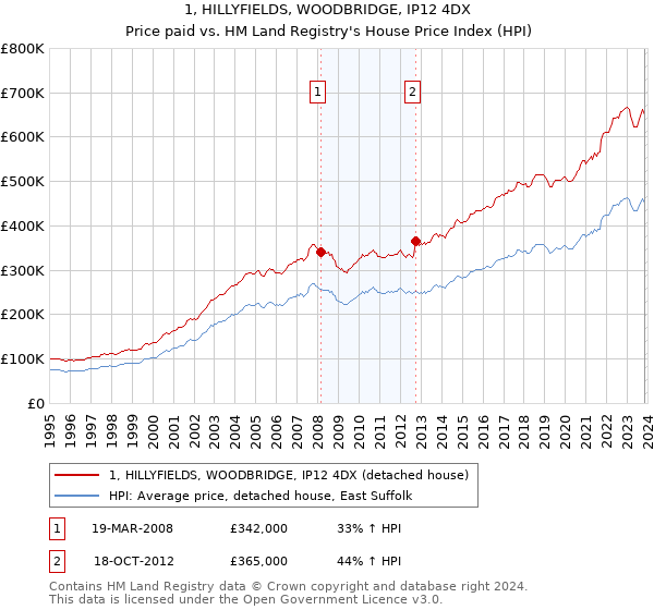 1, HILLYFIELDS, WOODBRIDGE, IP12 4DX: Price paid vs HM Land Registry's House Price Index