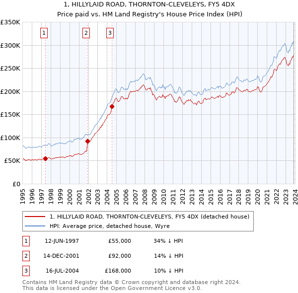 1, HILLYLAID ROAD, THORNTON-CLEVELEYS, FY5 4DX: Price paid vs HM Land Registry's House Price Index
