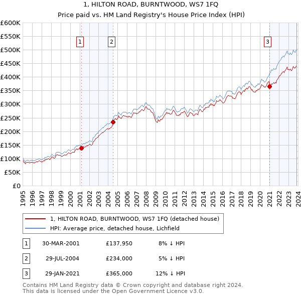 1, HILTON ROAD, BURNTWOOD, WS7 1FQ: Price paid vs HM Land Registry's House Price Index