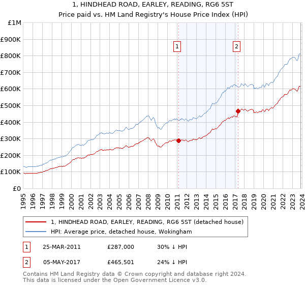 1, HINDHEAD ROAD, EARLEY, READING, RG6 5ST: Price paid vs HM Land Registry's House Price Index