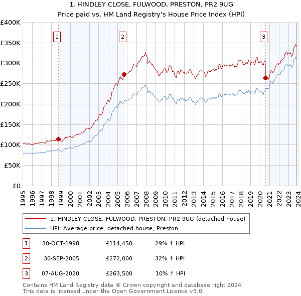 1, HINDLEY CLOSE, FULWOOD, PRESTON, PR2 9UG: Price paid vs HM Land Registry's House Price Index