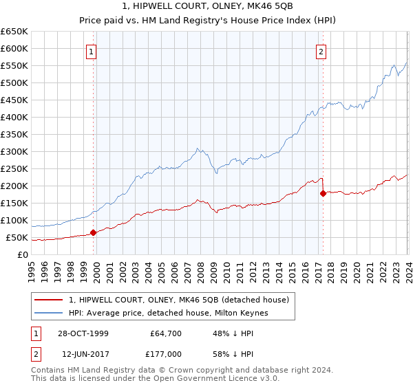 1, HIPWELL COURT, OLNEY, MK46 5QB: Price paid vs HM Land Registry's House Price Index