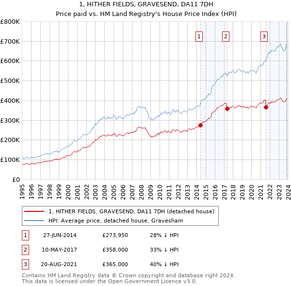 1, HITHER FIELDS, GRAVESEND, DA11 7DH: Price paid vs HM Land Registry's House Price Index