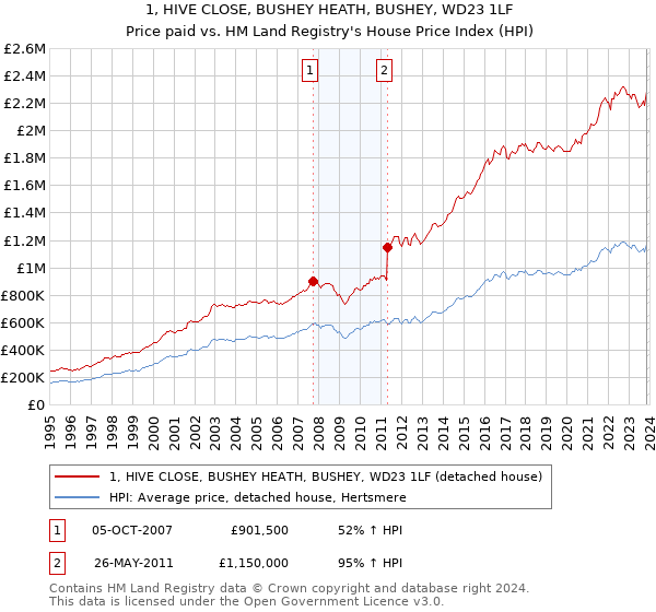 1, HIVE CLOSE, BUSHEY HEATH, BUSHEY, WD23 1LF: Price paid vs HM Land Registry's House Price Index