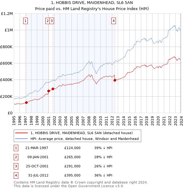 1, HOBBIS DRIVE, MAIDENHEAD, SL6 5AN: Price paid vs HM Land Registry's House Price Index