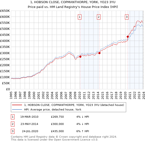 1, HOBSON CLOSE, COPMANTHORPE, YORK, YO23 3YU: Price paid vs HM Land Registry's House Price Index