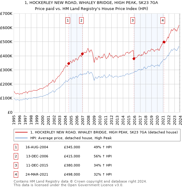 1, HOCKERLEY NEW ROAD, WHALEY BRIDGE, HIGH PEAK, SK23 7GA: Price paid vs HM Land Registry's House Price Index