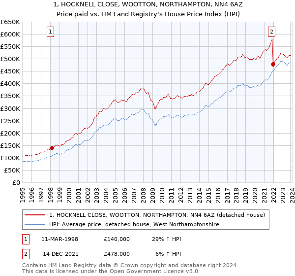 1, HOCKNELL CLOSE, WOOTTON, NORTHAMPTON, NN4 6AZ: Price paid vs HM Land Registry's House Price Index