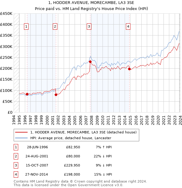 1, HODDER AVENUE, MORECAMBE, LA3 3SE: Price paid vs HM Land Registry's House Price Index